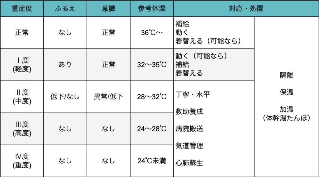 トレイルランニングでの体調管理講座 低体温症のしくみと対応 3 4回 低体温症の評価 Run Boys Run Girls ランボーイズ ランガールズ 東京都 東神田 トレランショップ トレイルランニングでの体調管理講座 低体温症のしくみと対応 3 4回 低体温症の評価 Run Boys Run Girls ランボーイズ ランガールズ 東京都 東神田 トレランショップ